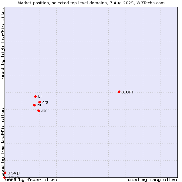 Market position of .com (Commercial entities) vs. .rsvp (RSVP (French 