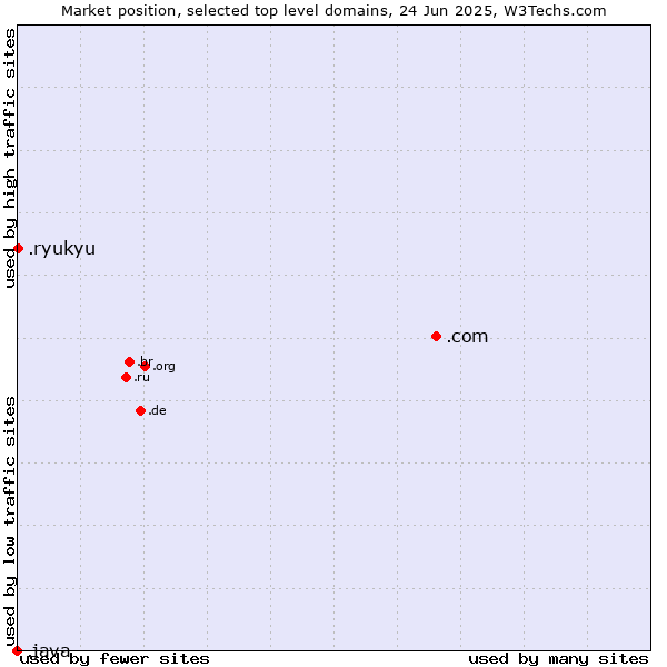 Market position of .com (Commercial entities) vs. .ryukyu (Ryukyu, region of Okinawa, Japan) vs. .java (Java programming language)