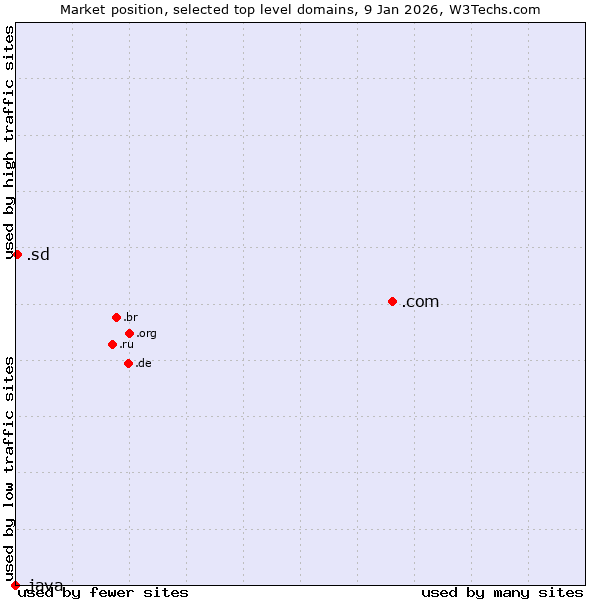 Market position of .com (Commercial entities) vs. .sd (Sudan) vs. .java (Java programming language)