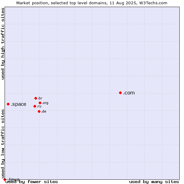 Market position of .com (Commercial entities) vs. .space (Space) vs. .java (Java programming language)