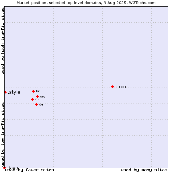 Market position of .com (Commercial entities) vs. .style (Style) vs. .java (Java programming language)