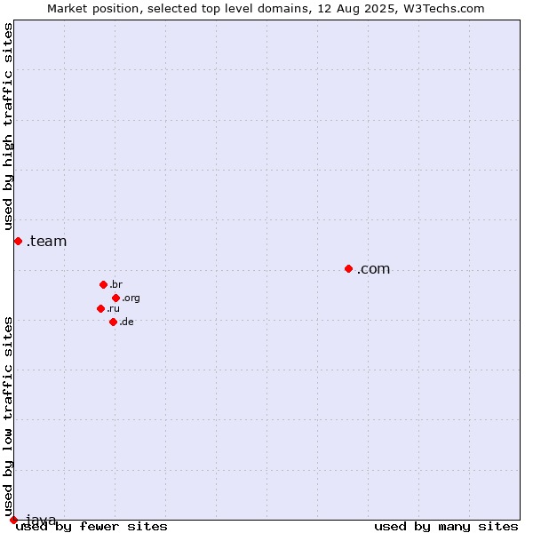 Market position of .com (Commercial entities) vs. .team (Team) vs. .java (Java programming language)