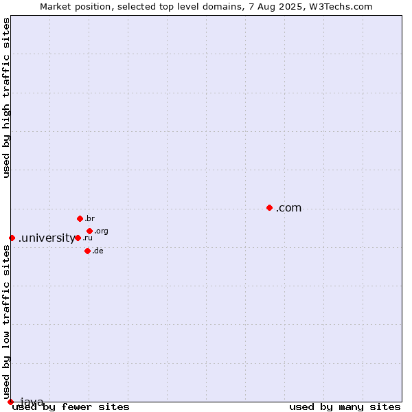 Market position of .com (Commercial entities) vs. .university (University) vs. .java (Java programming language)