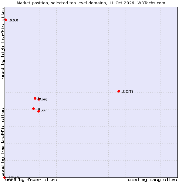 Market position of .com (Commercial entities) vs. .xxx (Adult entertainment) vs. .java (Java programming language)