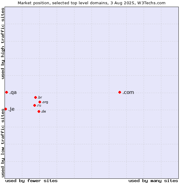 Market position of .com (Commercial entities) vs. .qa (Qatar) vs. .je (Jersey)