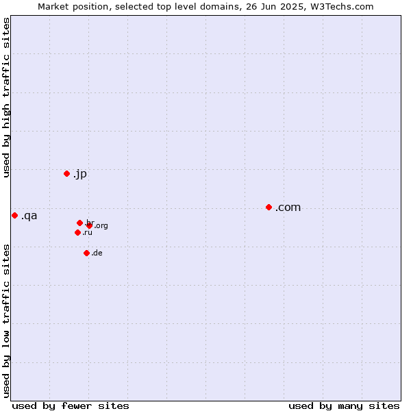 Market position of .com (Commercial entities) vs. .jp (Japan) vs. .qa (Qatar)