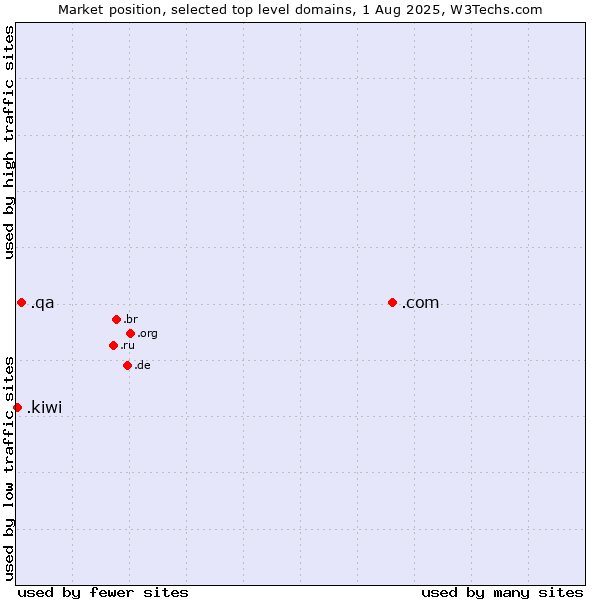 Market position of .com (Commercial entities) vs. .qa (Qatar) vs. .kiwi (New Zealand culture)
