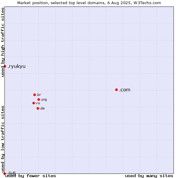 Market position of .com (Commercial entities) vs. .ryukyu (Ryukyu, region of Okinawa, Japan) vs. .lidl (Lidl brand)
