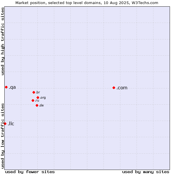 Market position of .com (Commercial entities) vs. .qa (Qatar) vs. .llc (Limited liability company)
