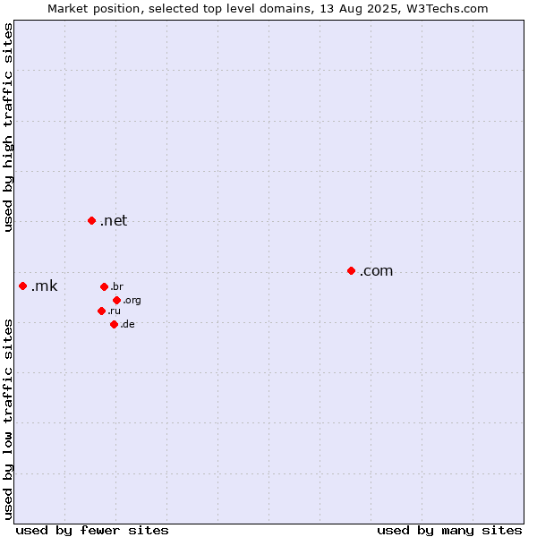 Market position of .com (Commercial entities) vs. .net (Network providers) vs. .mk (North Macedonia)