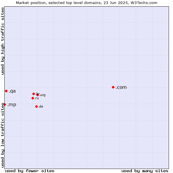 Market position of .com (Commercial entities) vs. .qa (Qatar) vs. .mp (Northern Mariana Islands)