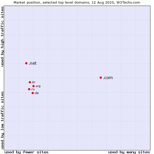 Market position of .com (Commercial entities) vs. .net (Network providers)
