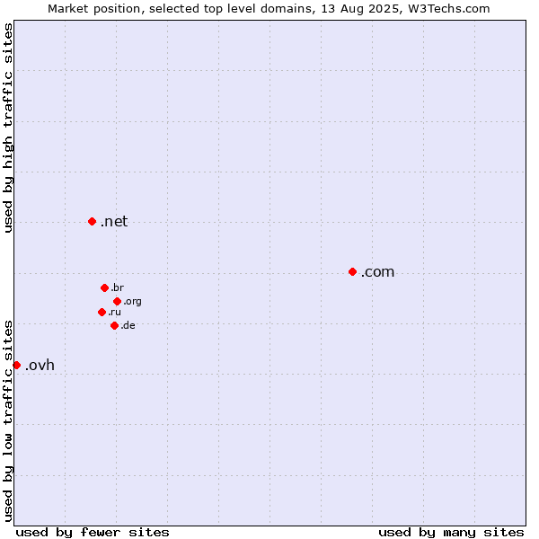 Market position of .com (Commercial entities) vs. .net (Network providers) vs. .ovh (OVH brand)