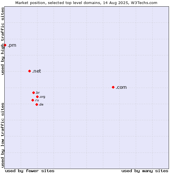 Market position of .com (Commercial entities) vs. .net (Network providers) vs. .pm (Saint Pierre and Miquelon)
