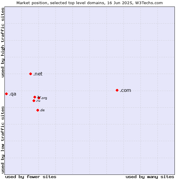 Market position of .com (Commercial entities) vs. .net (Network providers) vs. .qa (Qatar)