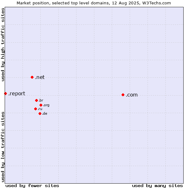 Market position of .com (Commercial entities) vs. .net (Network providers) vs. .report (Report)