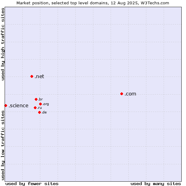 Market position of .com (Commercial entities) vs. .net (Network providers) vs. .science (Science)