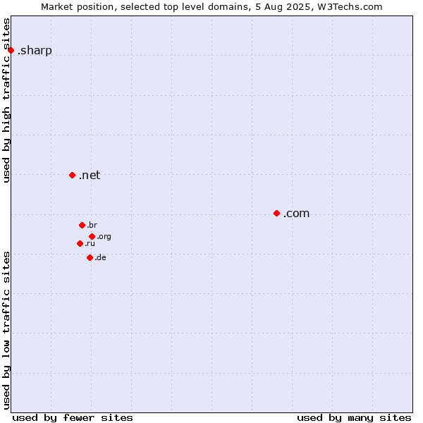 Market position of .com (Commercial entities) vs. .net (Network providers) vs. .sharp (Sharp brand)