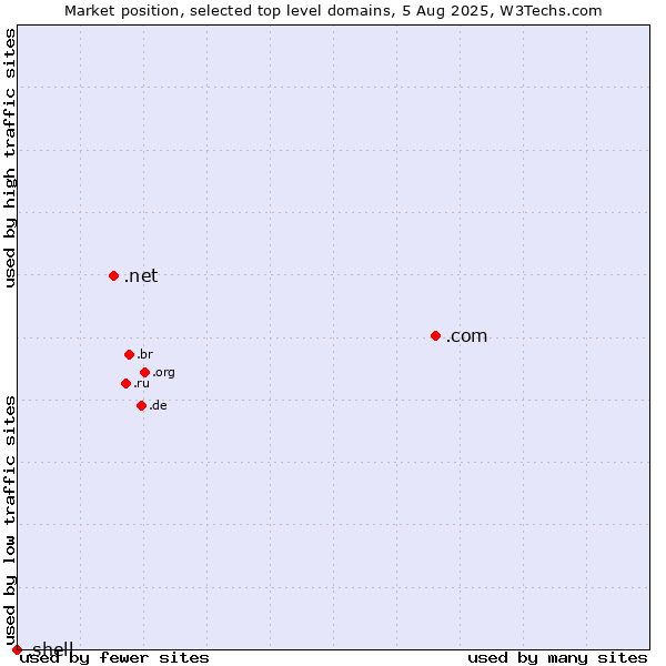 Market position of .com (Commercial entities) vs. .net (Network providers) vs. .shell (Shell brand)