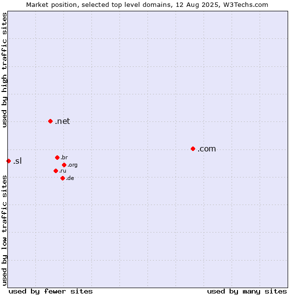 Market position of .com (Commercial entities) vs. .net (Network providers) vs. .sl (Sierra Leone)
