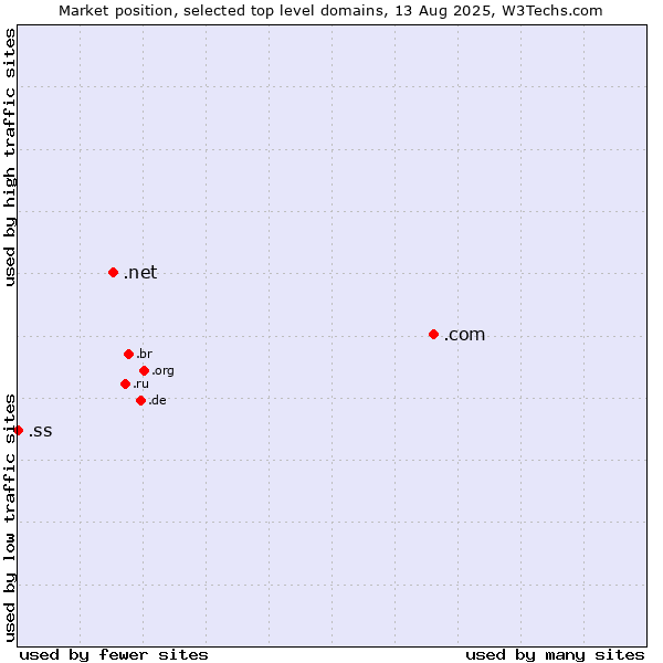 Market position of .com (Commercial entities) vs. .net (Network providers) vs. .ss (South Sudan)
