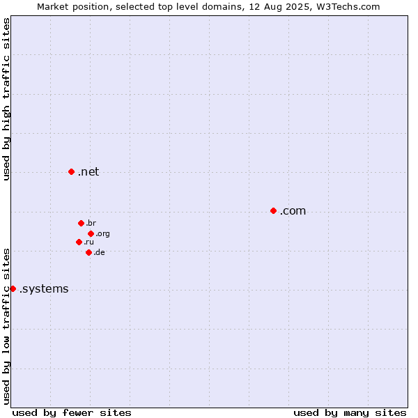 Market position of .com (Commercial entities) vs. .net (Network providers) vs. .systems (Systems)