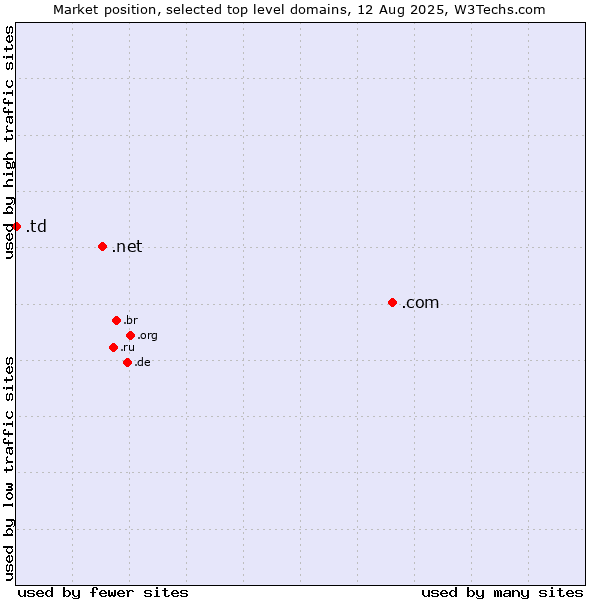 Market position of .com (Commercial entities) vs. .net (Network providers) vs. .td (Chad)