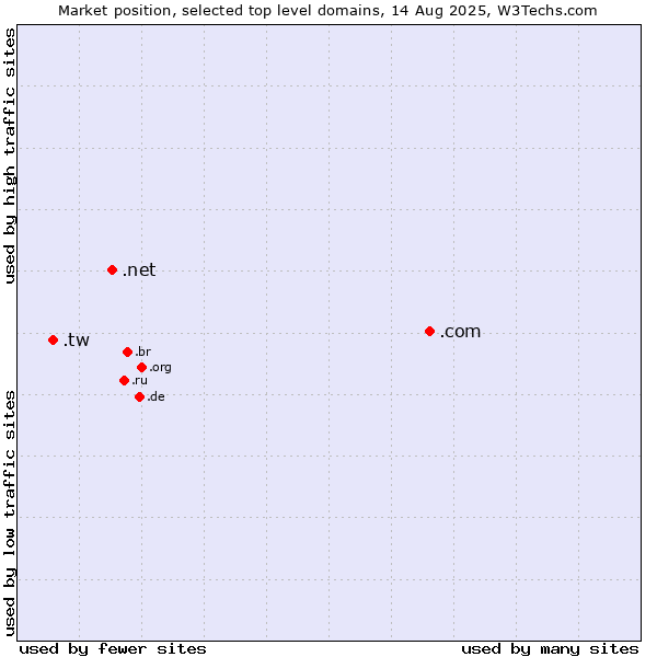 Market position of .com (Commercial entities) vs. .net (Network providers) vs. .tw (Taiwan)