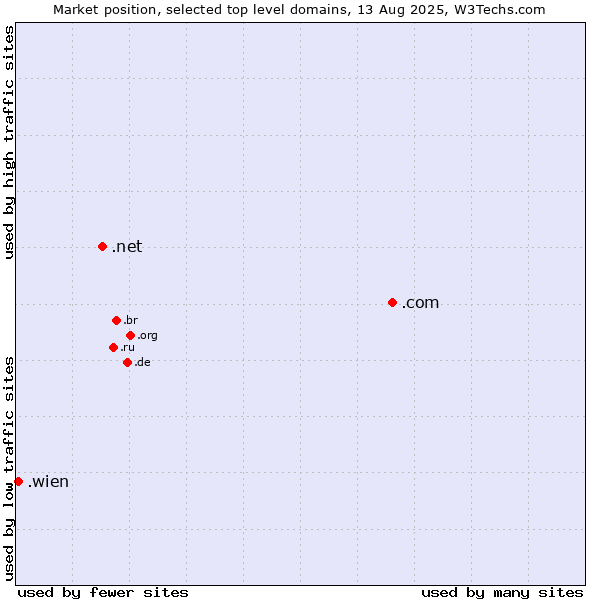 Market position of .com (Commercial entities) vs. .net (Network providers) vs. .wien (City of Vienna (Wien), Austria)