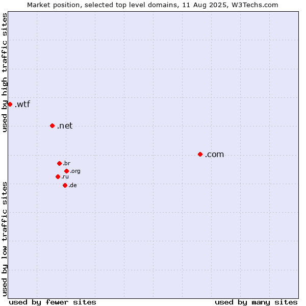 Market position of .com (Commercial entities) vs. .net (Network providers) vs. .wtf (What the f***)