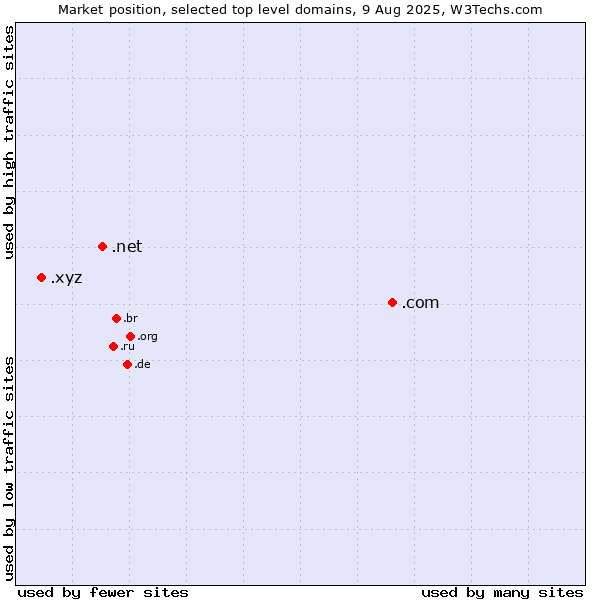 Market position of .com (Commercial entities) vs. .net (Network providers) vs. .xyz (XYZ)