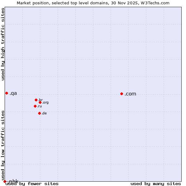 Market position of .com (Commercial entities) vs. .qa (Qatar) vs. .nhk (Japan Broadcasting Corporation brand)