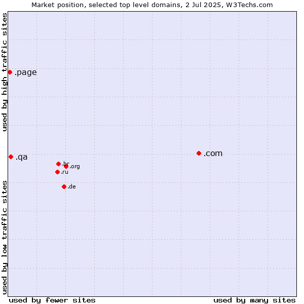Market position of .com (Commercial entities) vs. .qa (Qatar) vs. .page (Page)