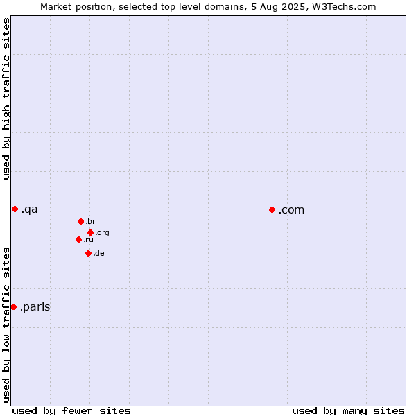Market position of .com (Commercial entities) vs. .qa (Qatar) vs. .paris (City of Paris, France)