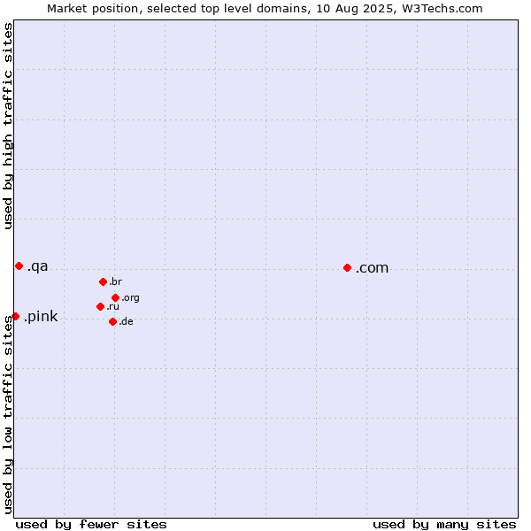 Market position of .com (Commercial entities) vs. .qa (Qatar) vs. .pink (Pink)