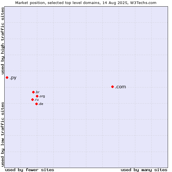 Market position of .com (Commercial entities) vs. .py (Paraguay)