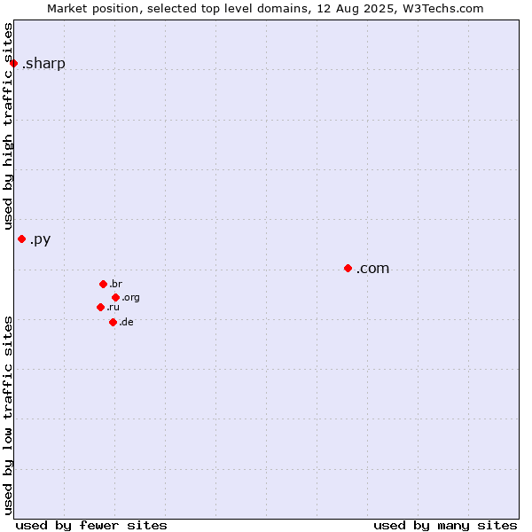 Market position of .com (Commercial entities) vs. .py (Paraguay) vs. .sharp (Sharp brand)