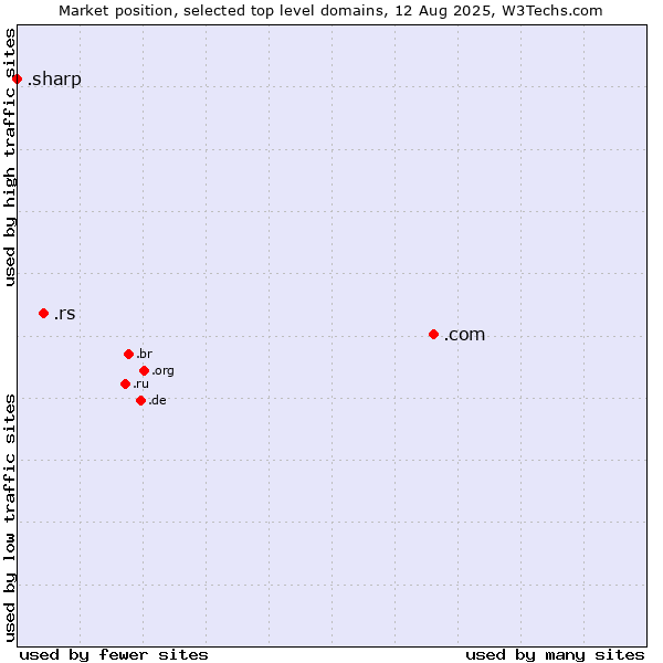 Market position of .com (Commercial entities) vs. .rs (Serbia) vs. .sharp (Sharp brand)