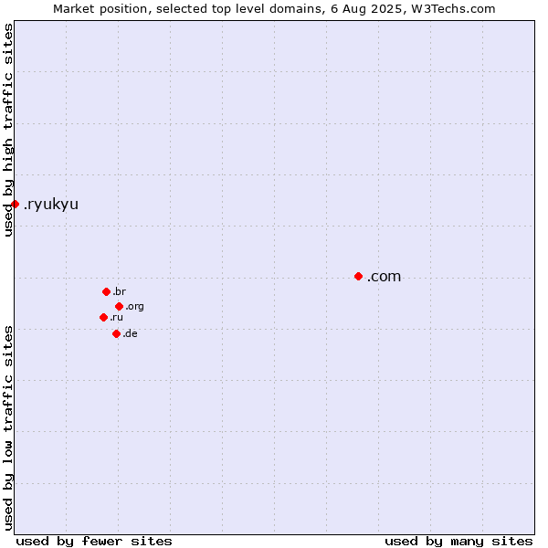 Market position of .com (Commercial entities) vs. .ryukyu (Ryukyu, region of Okinawa, Japan)