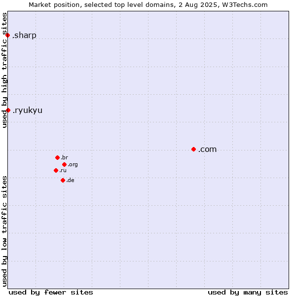 Market position of .com (Commercial entities) vs. .ryukyu (Ryukyu, region of Okinawa, Japan) vs. .sharp (Sharp brand)
