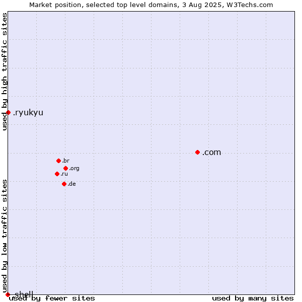 Market position of .com (Commercial entities) vs. .ryukyu (Ryukyu, region of Okinawa, Japan) vs. .shell (Shell brand)