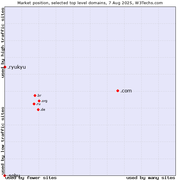Market position of .com (Commercial entities) vs. .ryukyu (Ryukyu, region of Okinawa, Japan) vs. .sohu (Sohu brand)