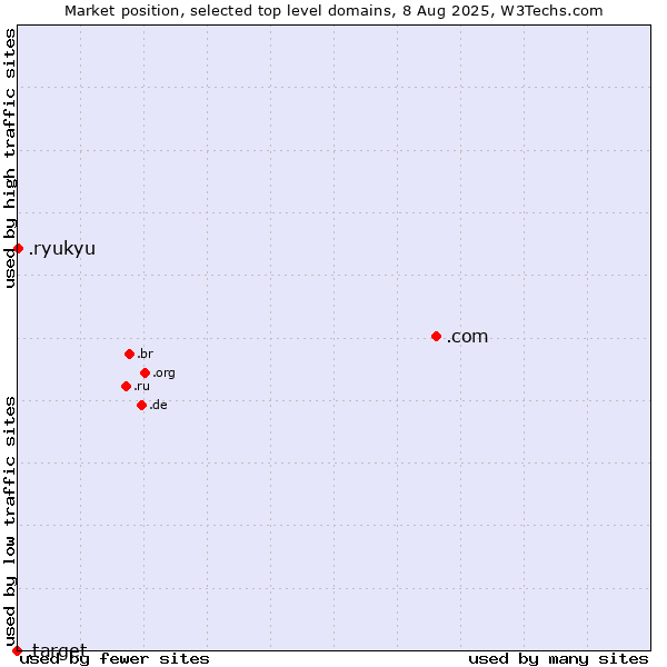 Market position of .com (Commercial entities) vs. .ryukyu (Ryukyu, region of Okinawa, Japan) vs. .target (Target brand)