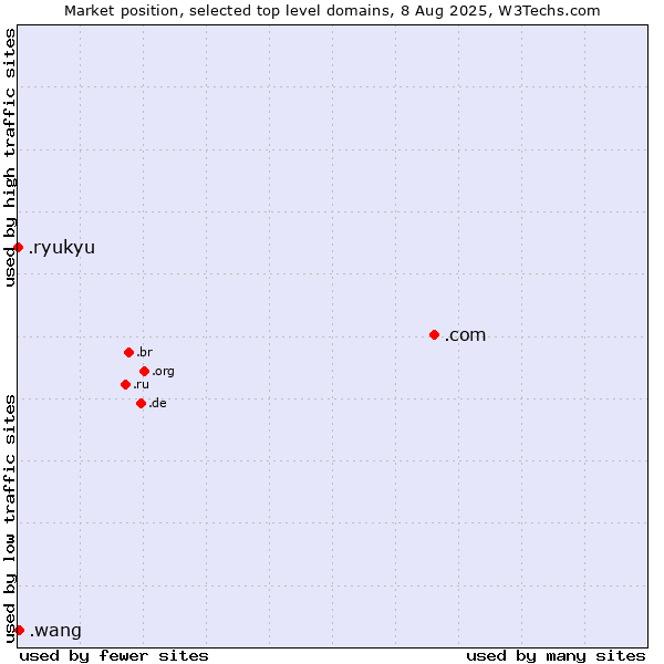 Market position of .com (Commercial entities) vs. .wang (Wăng, Chinese 网 for web) vs. .ryukyu (Ryukyu, region of Okinawa, Japan)