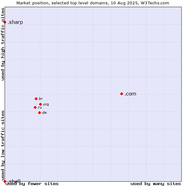 Market position of .com (Commercial entities) vs. .sharp (Sharp brand) vs. .shell (Shell brand)