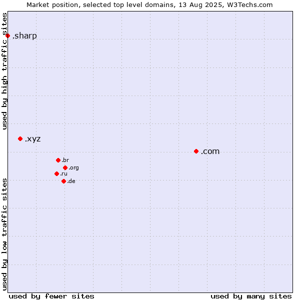 Market position of .com (Commercial entities) vs. .xyz (XYZ) vs. .sharp (Sharp brand)