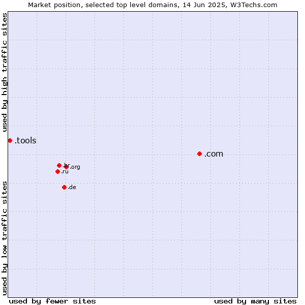 Market position of .com (Commercial entities) vs. .tools (Tools)