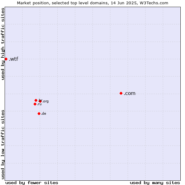 Market position of .com (Commercial entities) vs. .wtf (What the f***)