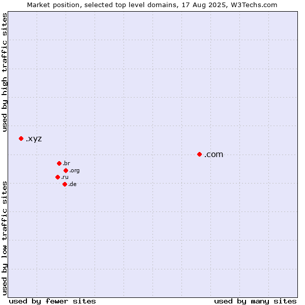 Market position of .com (Commercial entities) vs. .xyz (XYZ)