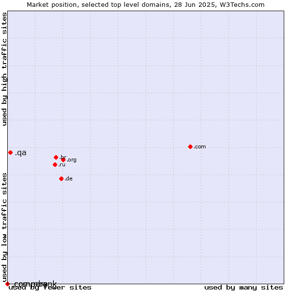 Market position of .qa (Qatar) vs. .compare (Compare) vs. .commbank (Commbank brand)
